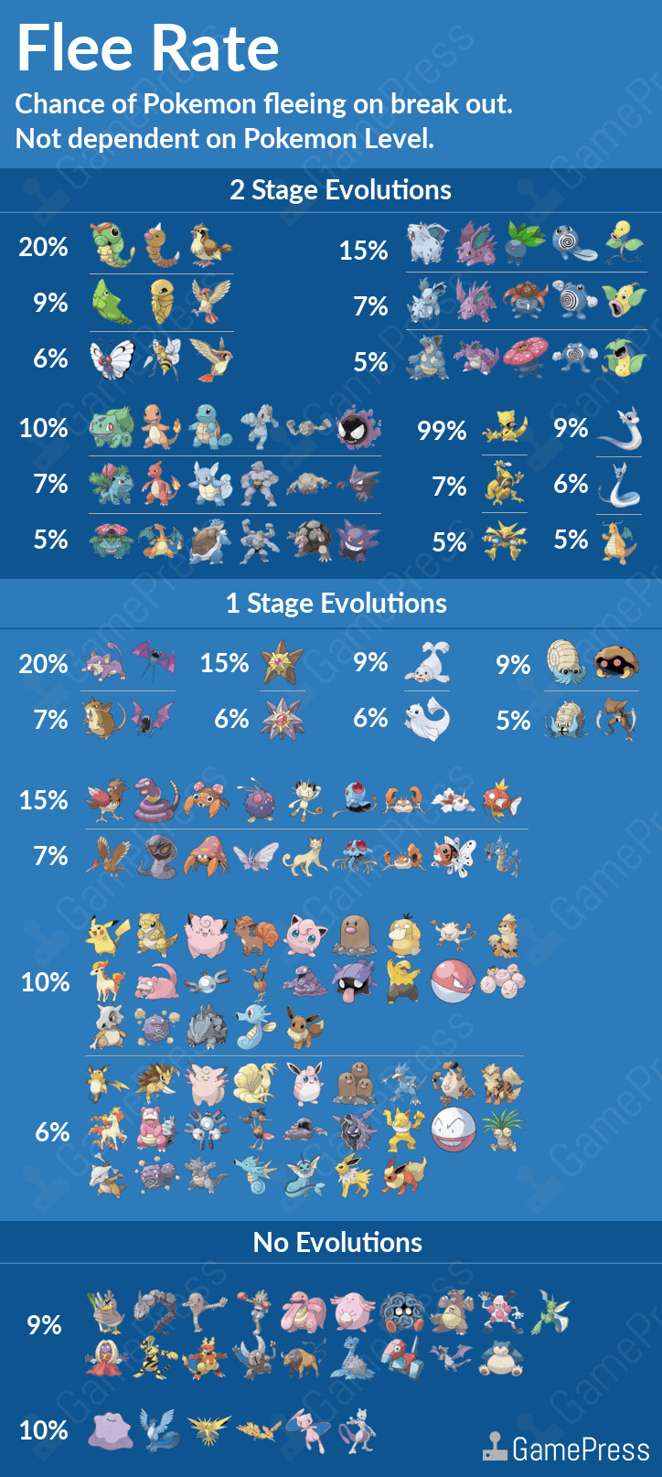 Chart Outlining Pokemon Flee Rates Revealed