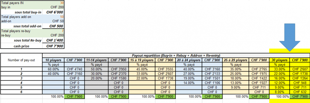 Tourney Tournament Payout Question Poker Chip Forum