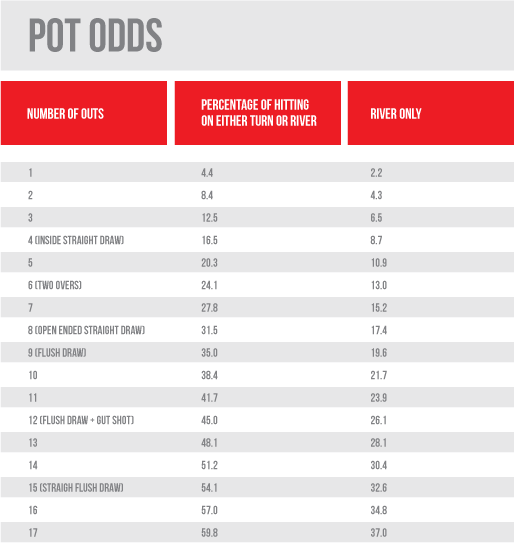 Poker Odds & Outs Poker Strategy Article PokerVIP