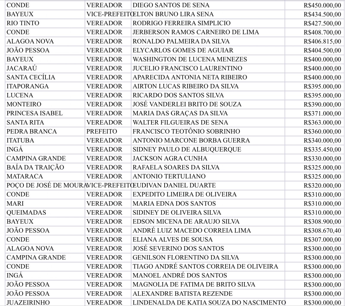 2 - NA LISTA DO AUXÍLIO: milionários paraibanos receberam auxílio emergencial e agora são candidatos; veja lista