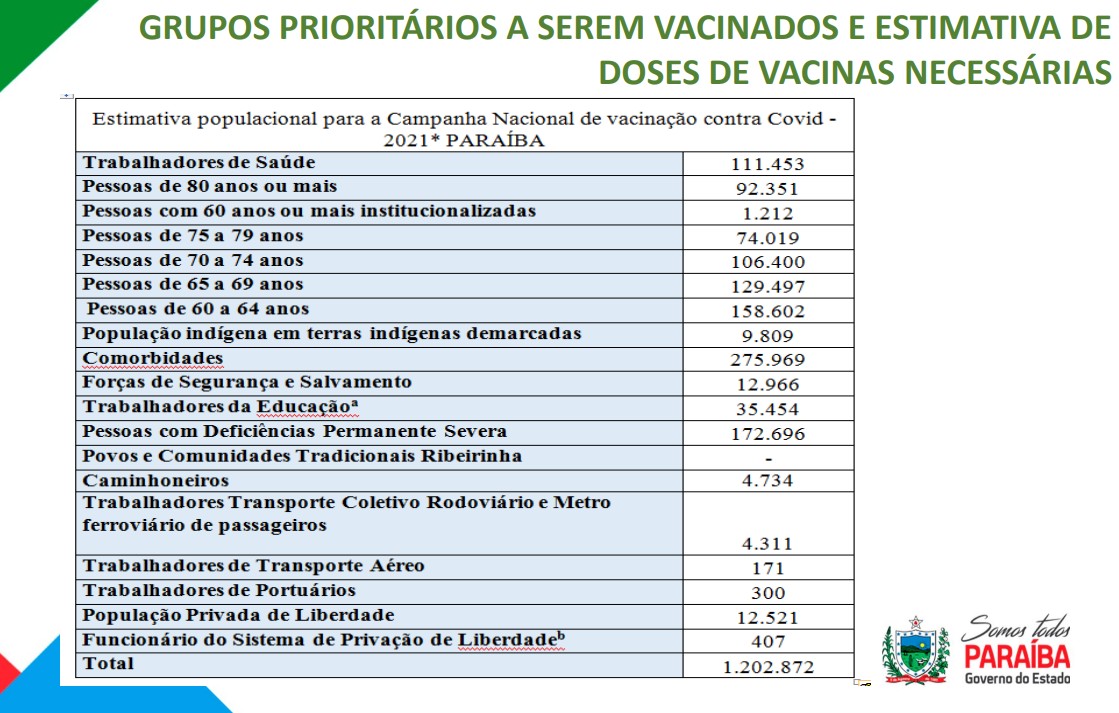 GRUPOS PRIORITÁRIOS - VACINAÇÃO CONTRA A COVID-19: o que você precisa saber sobre o plano de imunização da Paraíba; CONFIRA