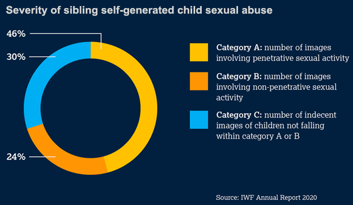 Police Professional ‘Shocking’ rise in online predators grooming