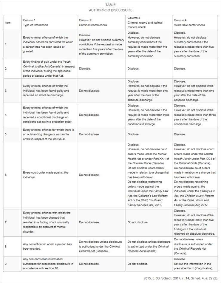 Police Record Checks Halton Regional Police Service Consumer