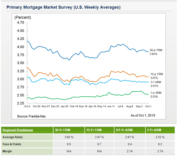 Va Mortgages 20 Year Va Mortgage Rates