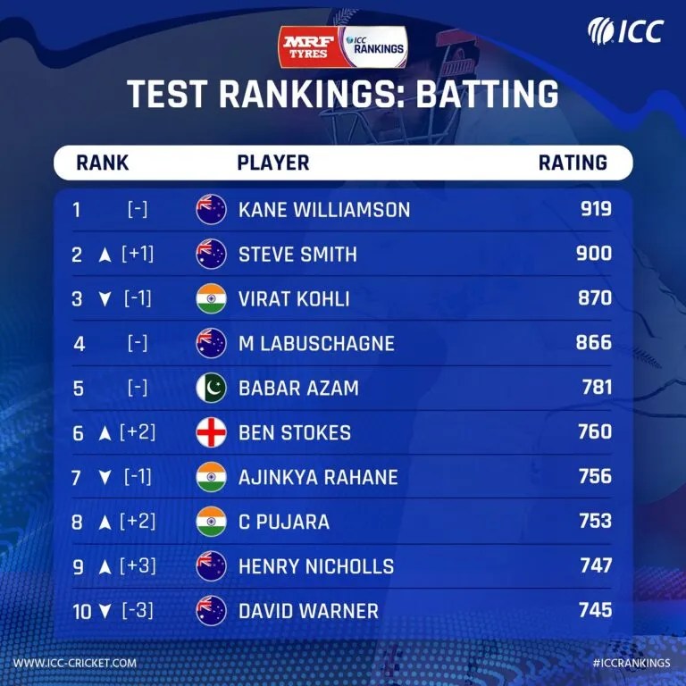 ICC Test Ranking in Batting Latest Updates (Jan 2021) Political and