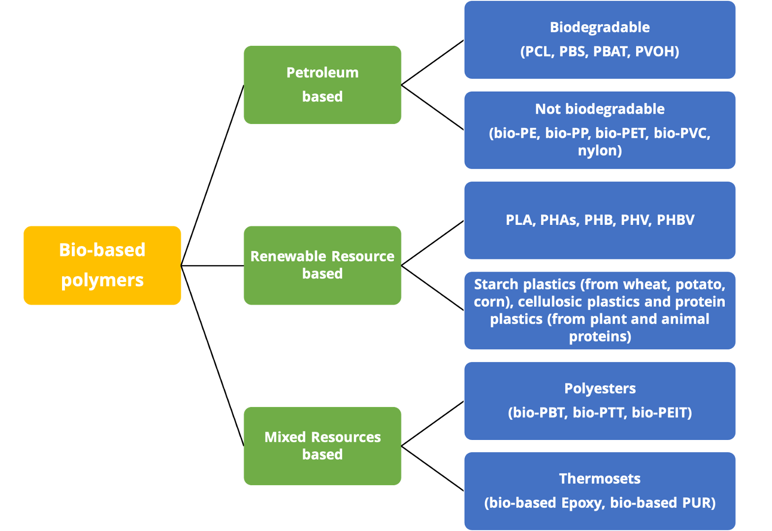 Pollen AM Biobased Polymers