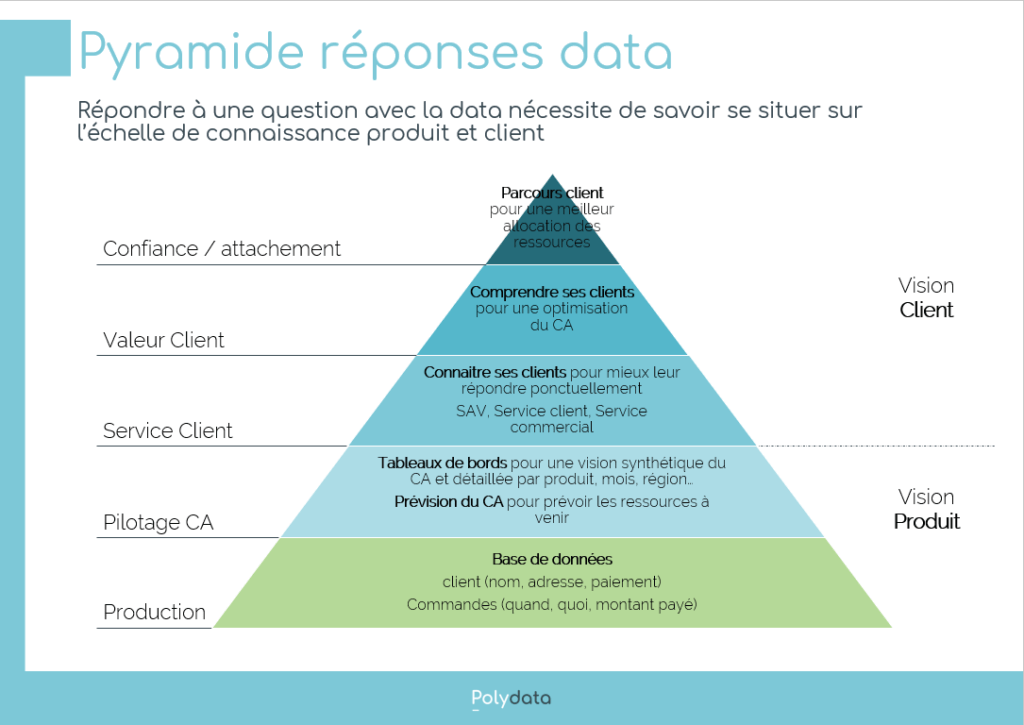 Polydata Pyramide des besoins Data Profil et Roadmap Data