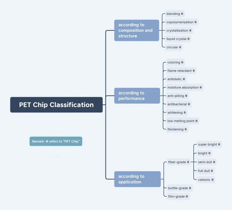 Classification of PET Chip