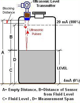Working principle of ultrasonic level detector - Polytechnic Hub