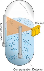 Advantages, disadvantages and applications of radiation level