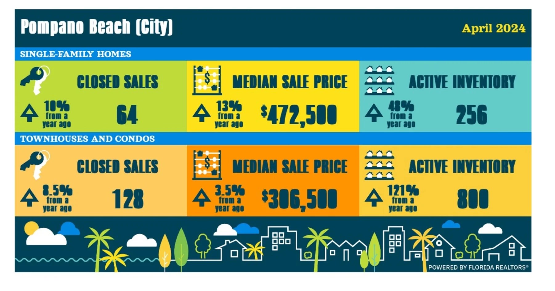 Pompano Beach Real Estate market synopsis for April 2024 Pompano