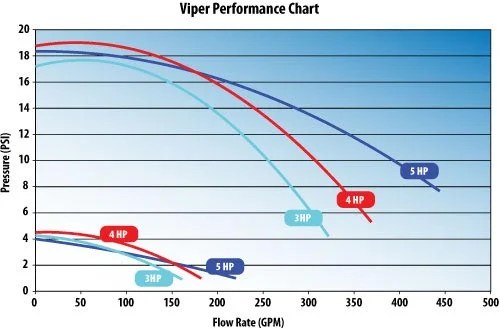 Waterway Viper Spa Pump 2Speed 5HP 230V 56Frame