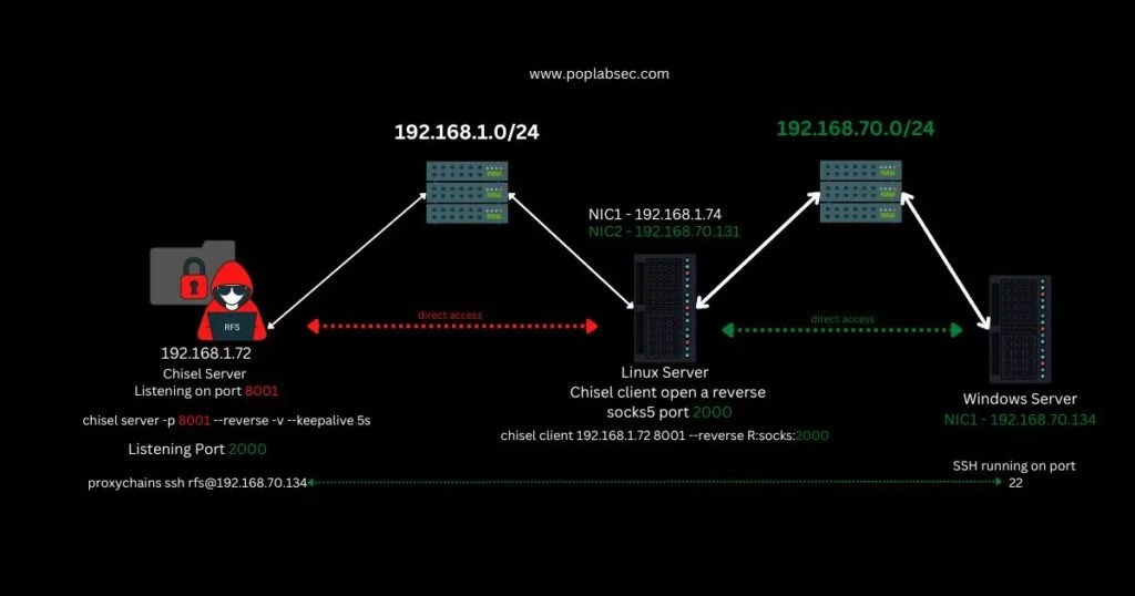 Chisel Reverse Proxy Pivoting Networks 2024