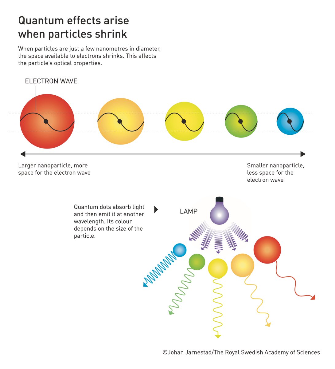 Trio awarded 2023 Nobel Prize in chemistry for quantum dots SoftAIT