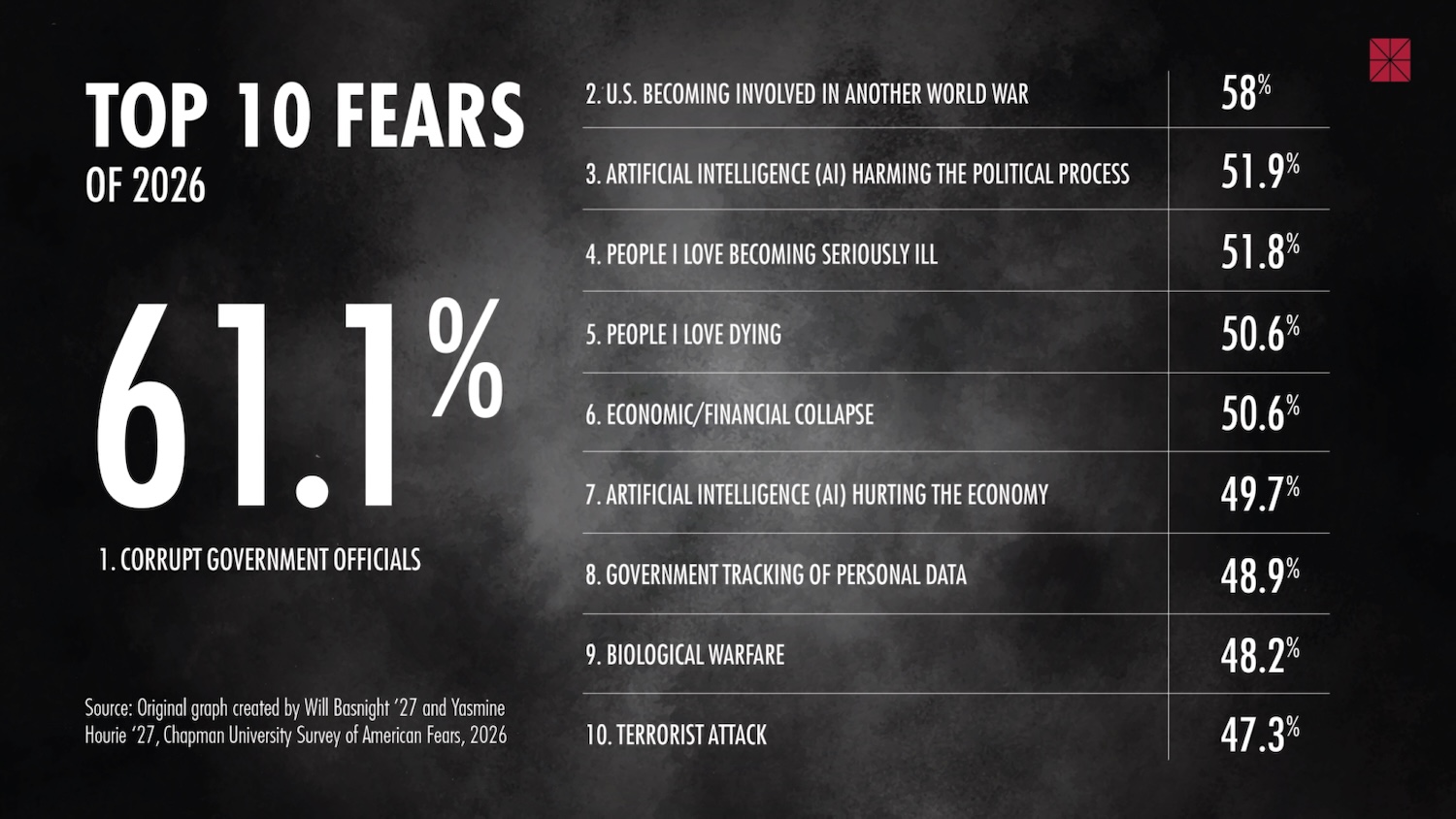 For the first time, artificial intelligence is a top 10 fear in the U.S.