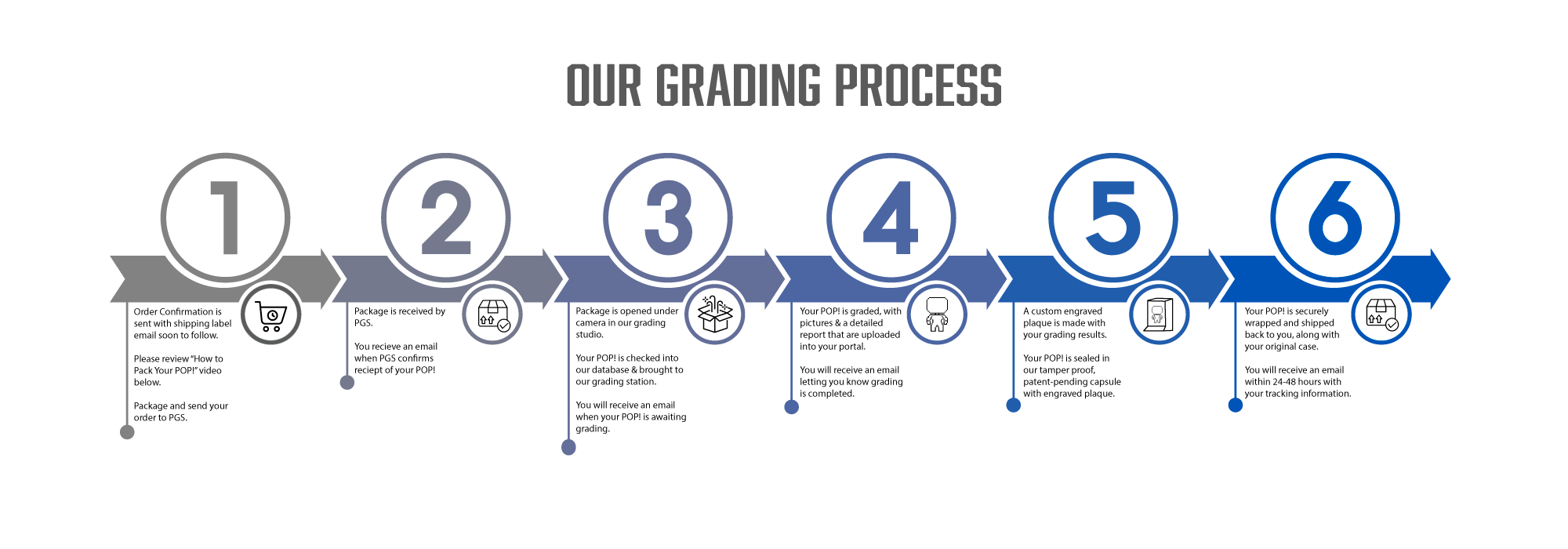 PGS Grading Process