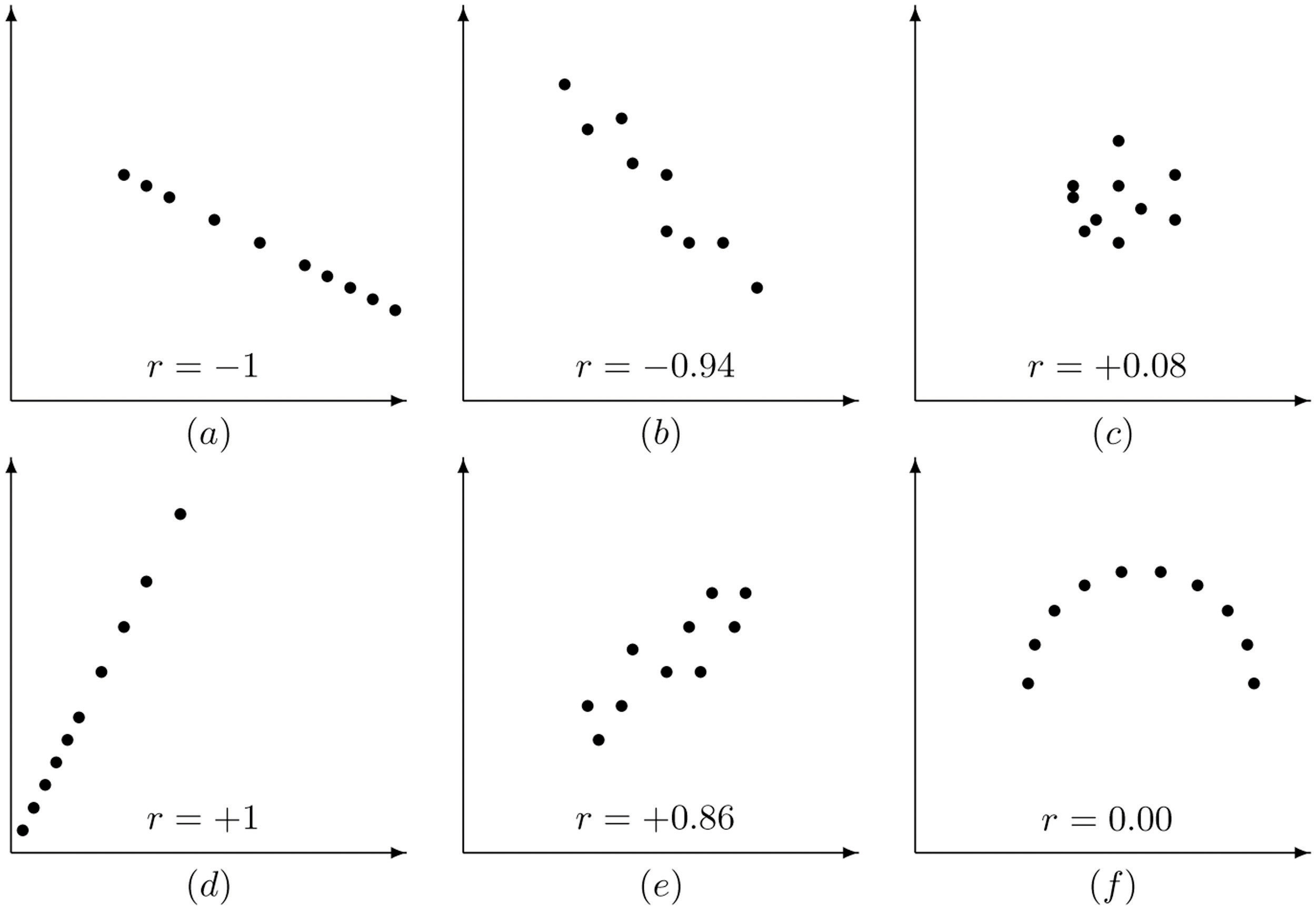 CSUP Math 156 Correlation and Linear Regression