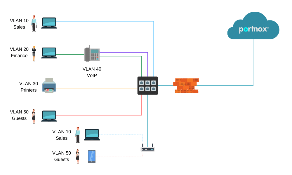 Segmenting Your Network with Dynamic VLAN Assignment