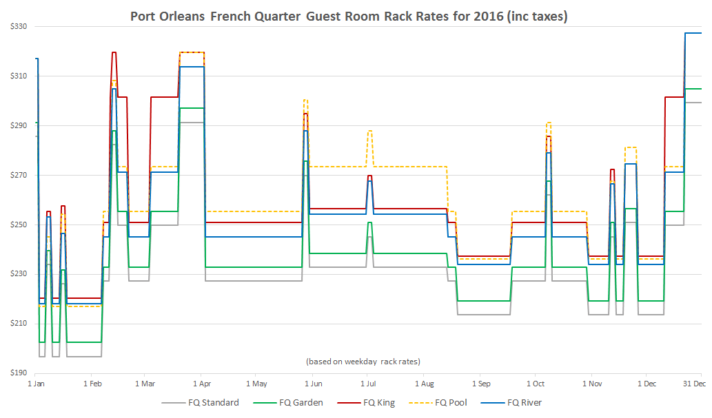 Port Orleans Historical Room Rates