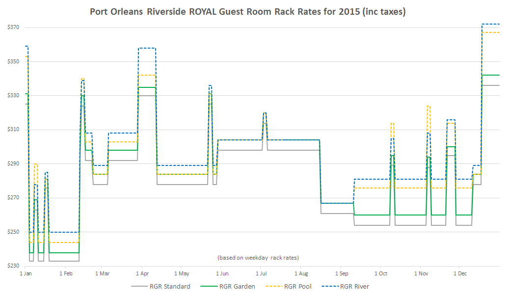 Port Orleans Historical Room Rates