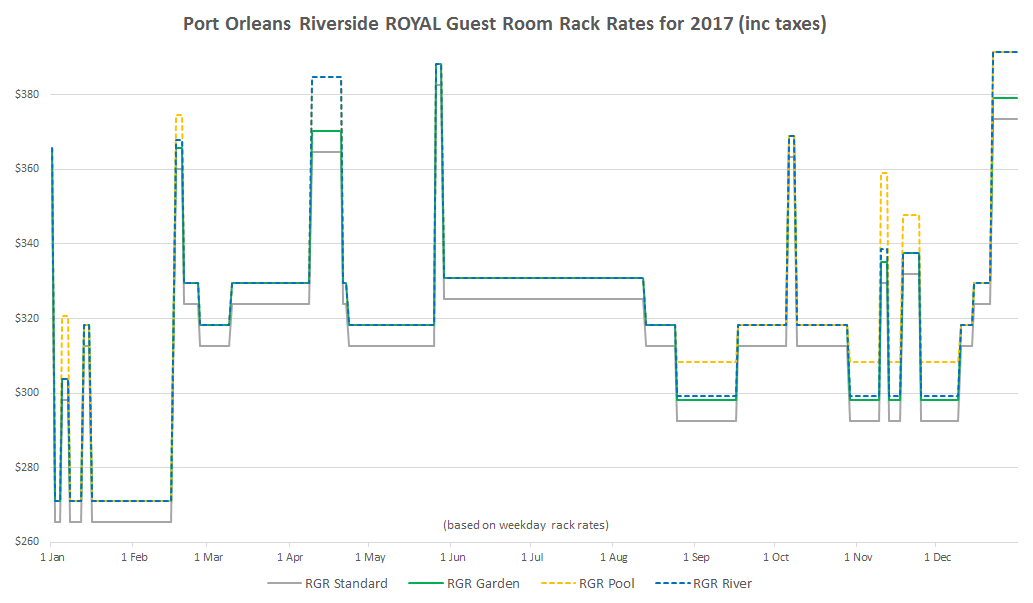 Port Orleans Historical Room Rates