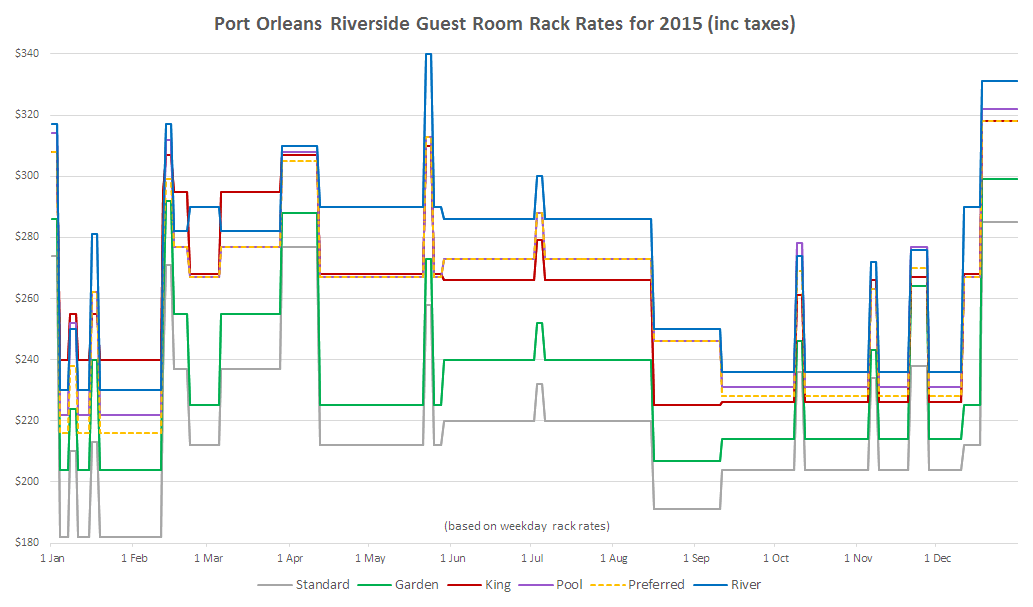 Port Orleans Historical Room Rates