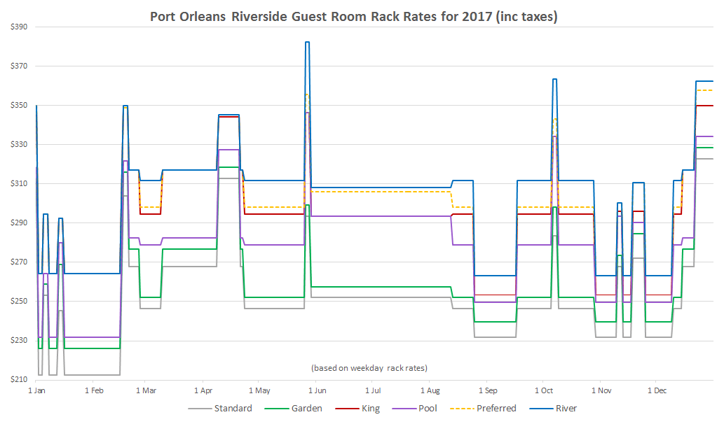 Port Orleans Historical Room Rates