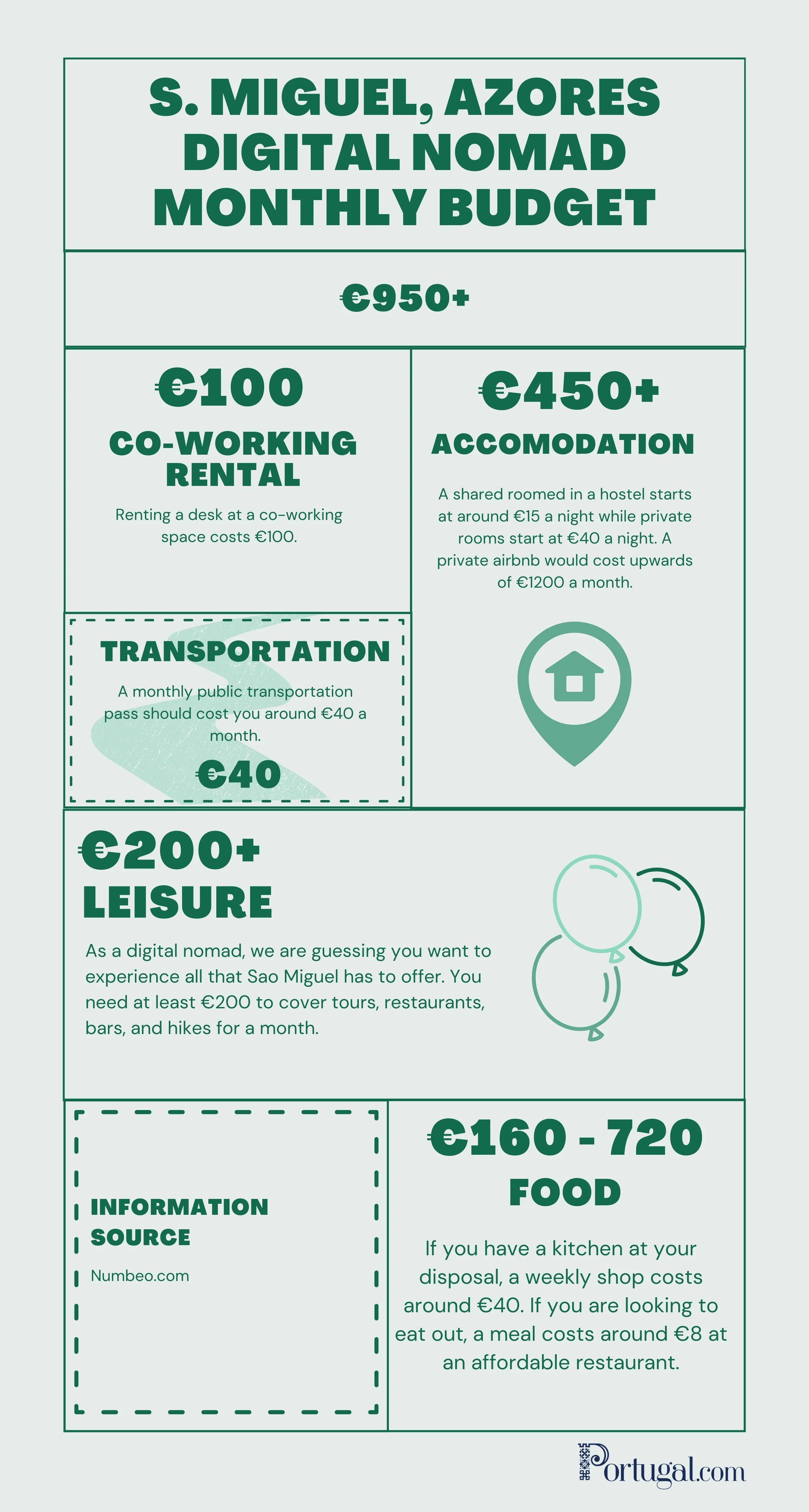 Cost of Living in the Azores Sao Miguel Monthly Budget