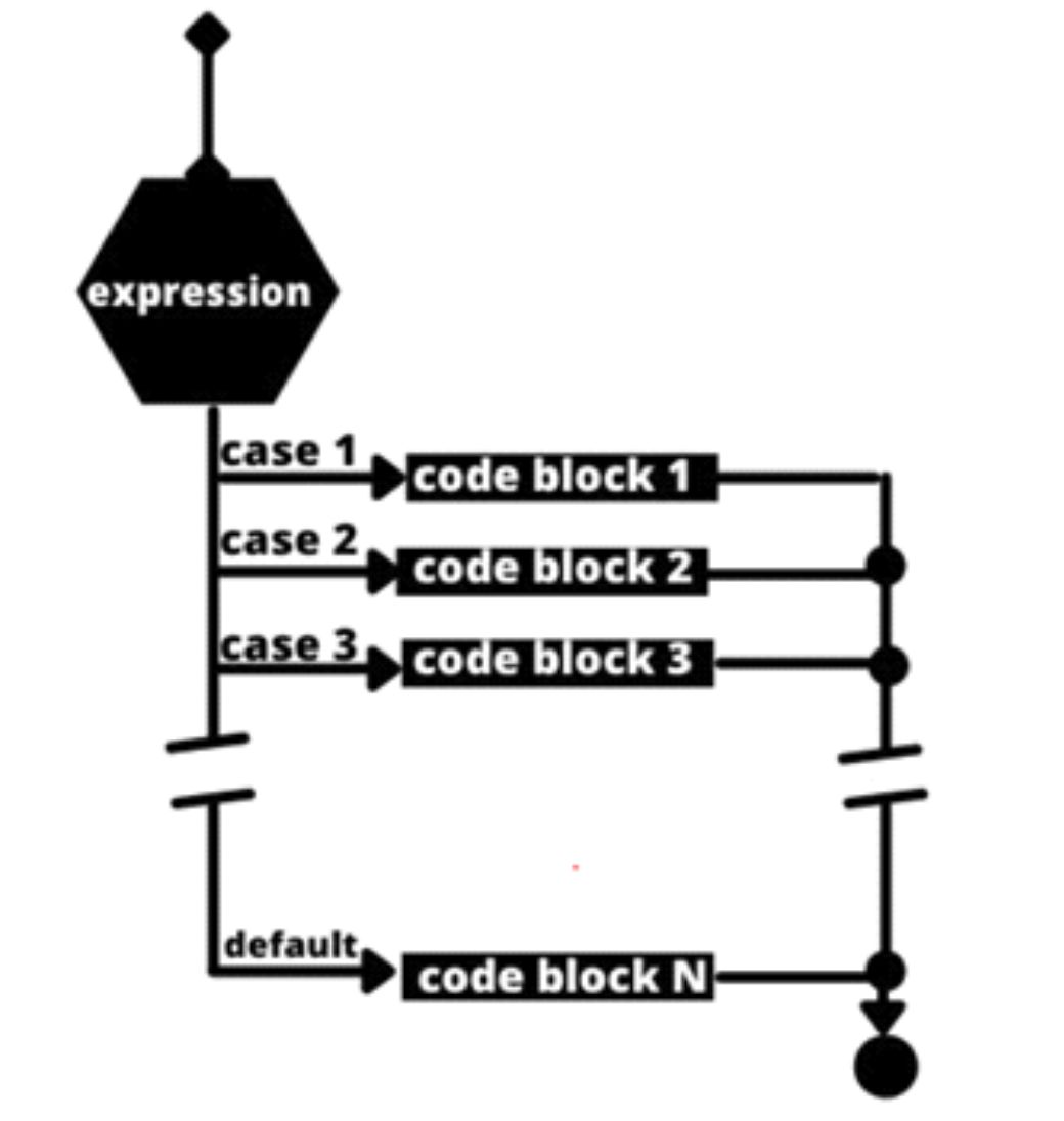 JavaScript Switch Complete Guide How To Use Switch in Java