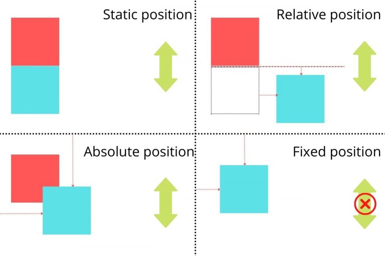 CSS Relative vs Absolute Guide to These CSS Positioning Values
