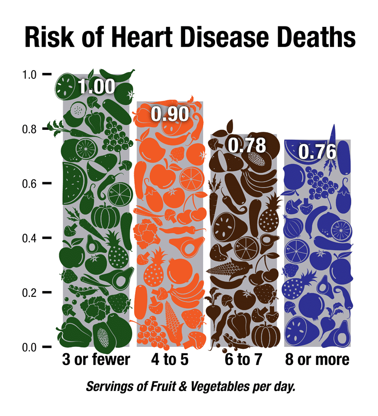 You Can't Eat Too Many Fruits and Vegetables