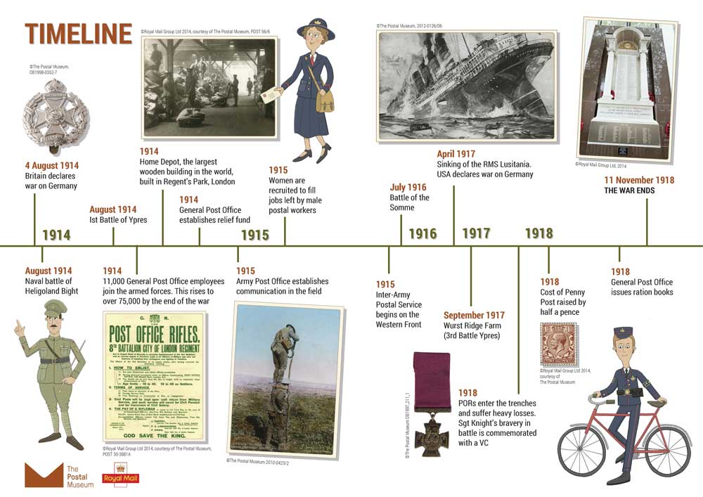 Last Post The Postal Service in the First World War The Postal Museum