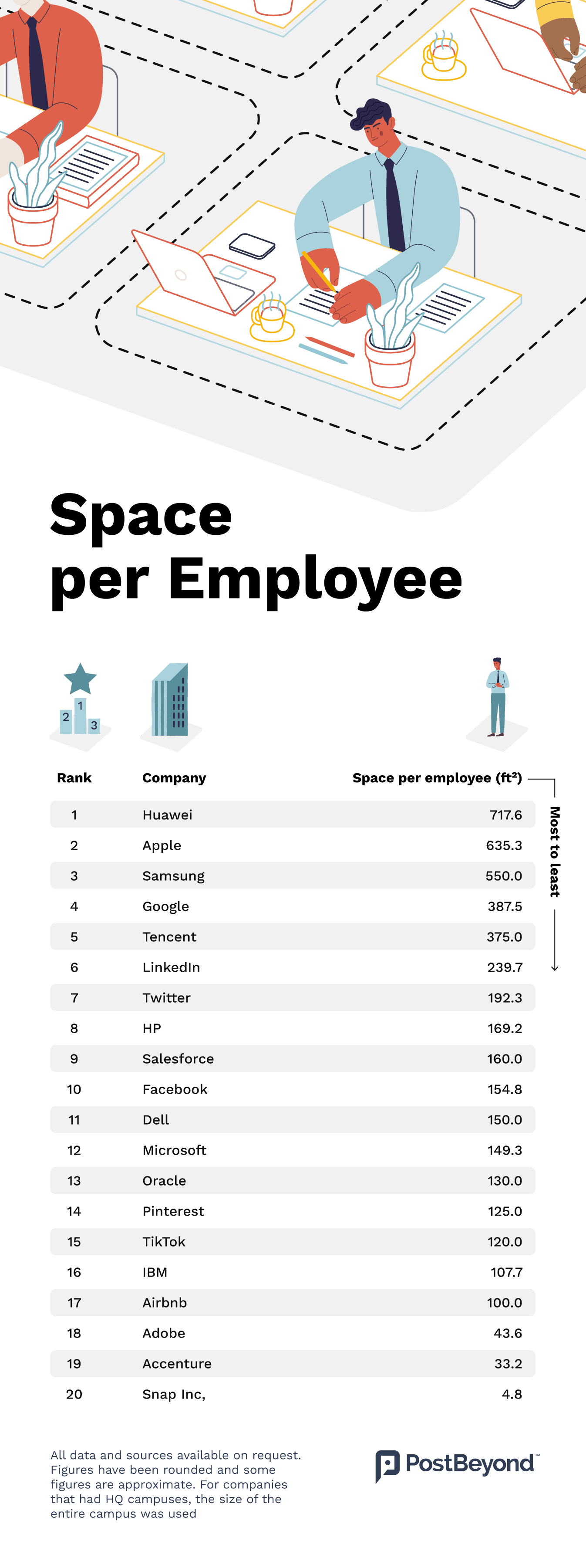 Space per Employee What's Your Personal Space? PostBeyond