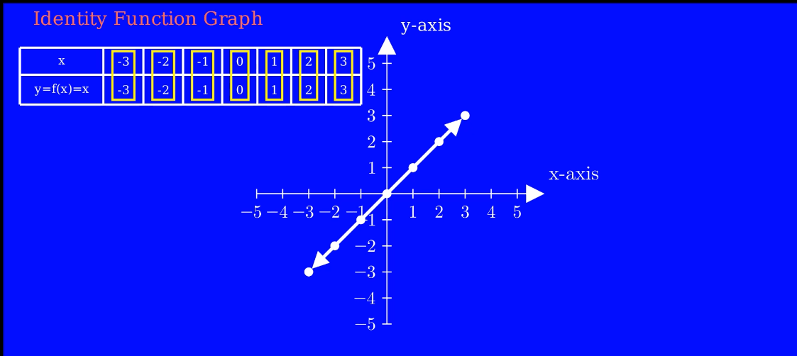 Identity Function in Mathematics - PostNetwork Academy