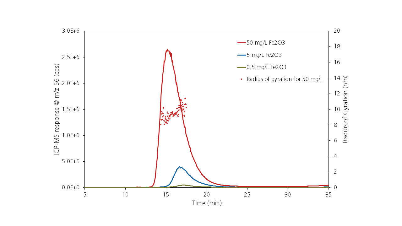 Analysis of Iron Oxide Nanoparticles in Organic Solvents for