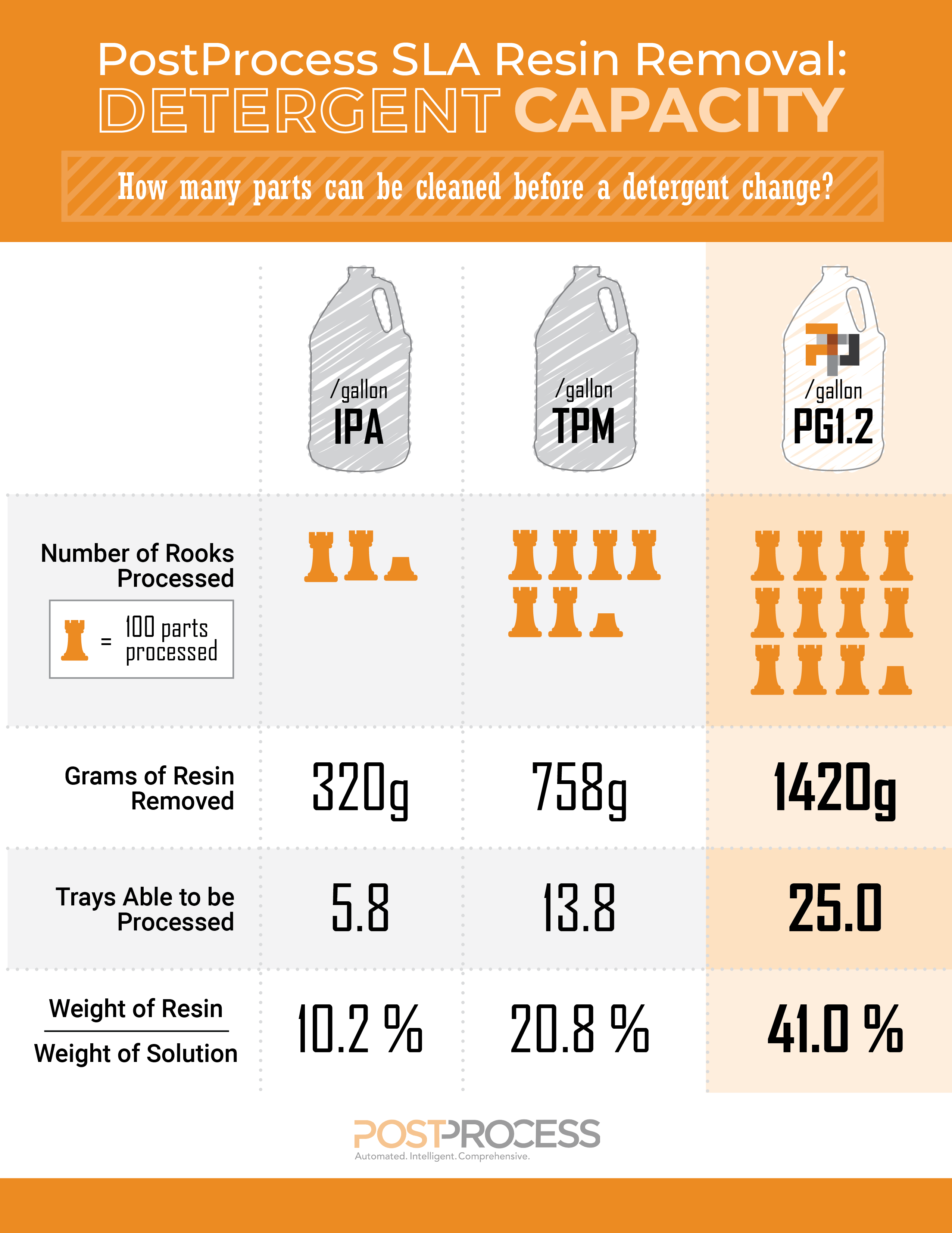 How to Achieve the Fastest Processing Times Possible for SLA Resin