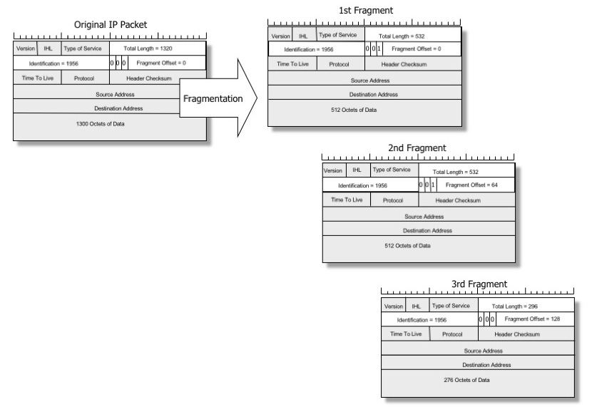 Evaluating IPv4 and IPv6 Packet Fragmentation RIPE Labs