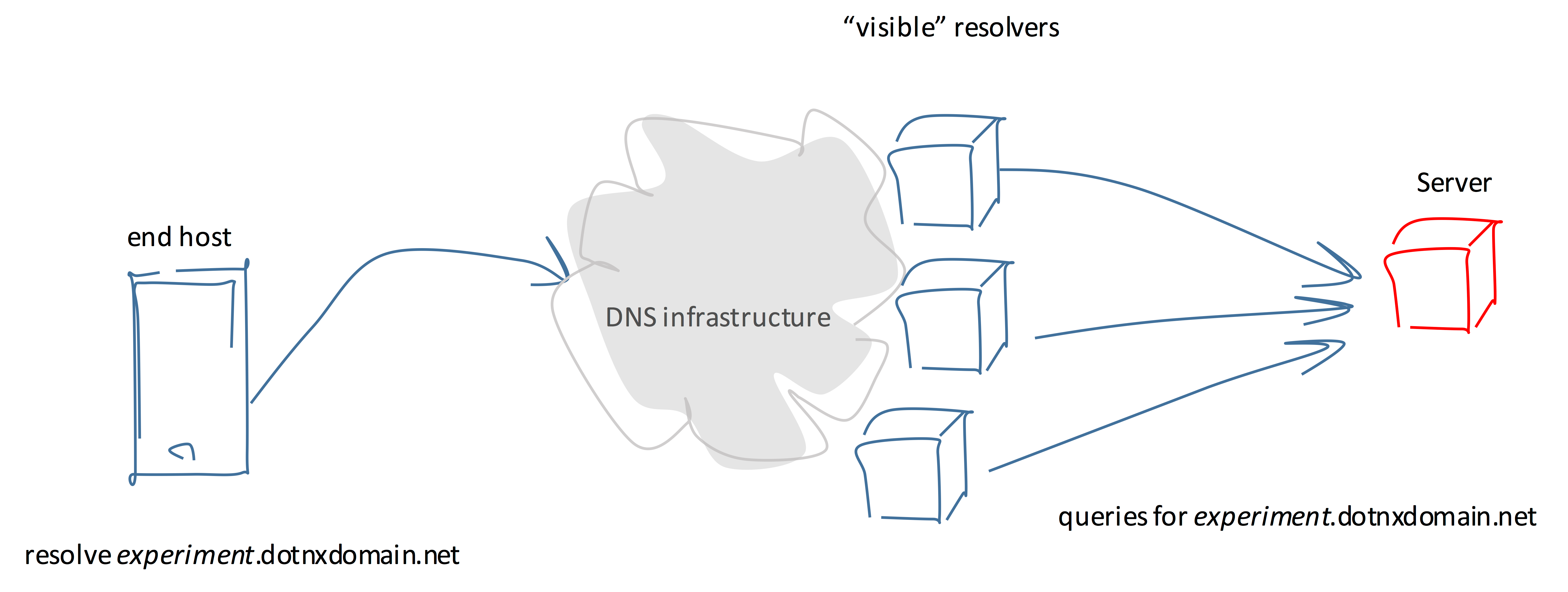IPv6 and the DNS