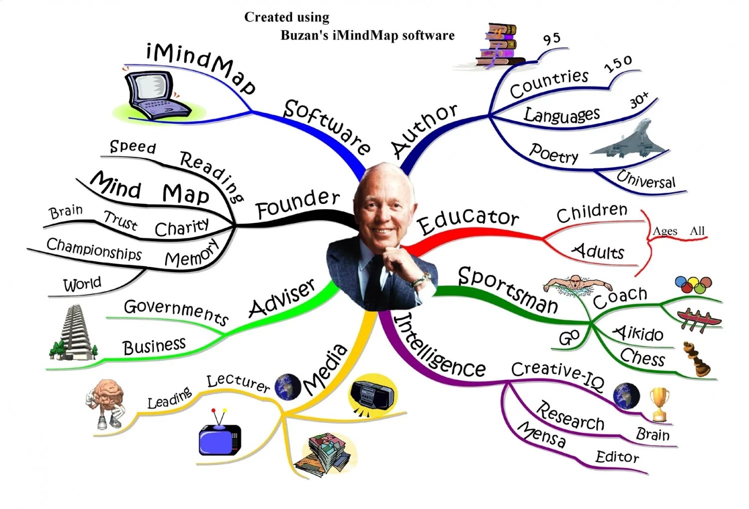 Estce une bonne idée d'utiliser des mind maps pour apprendre vos cours