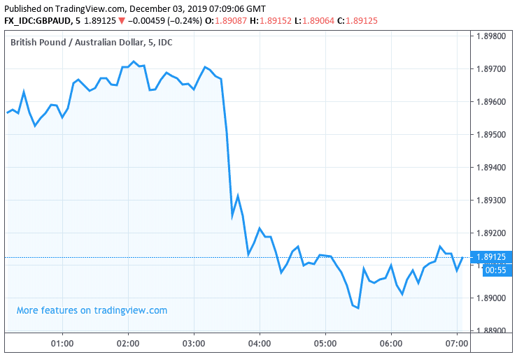 RBA and Trade Stats Boost Australian Dollar, but Interest Rate Cuts