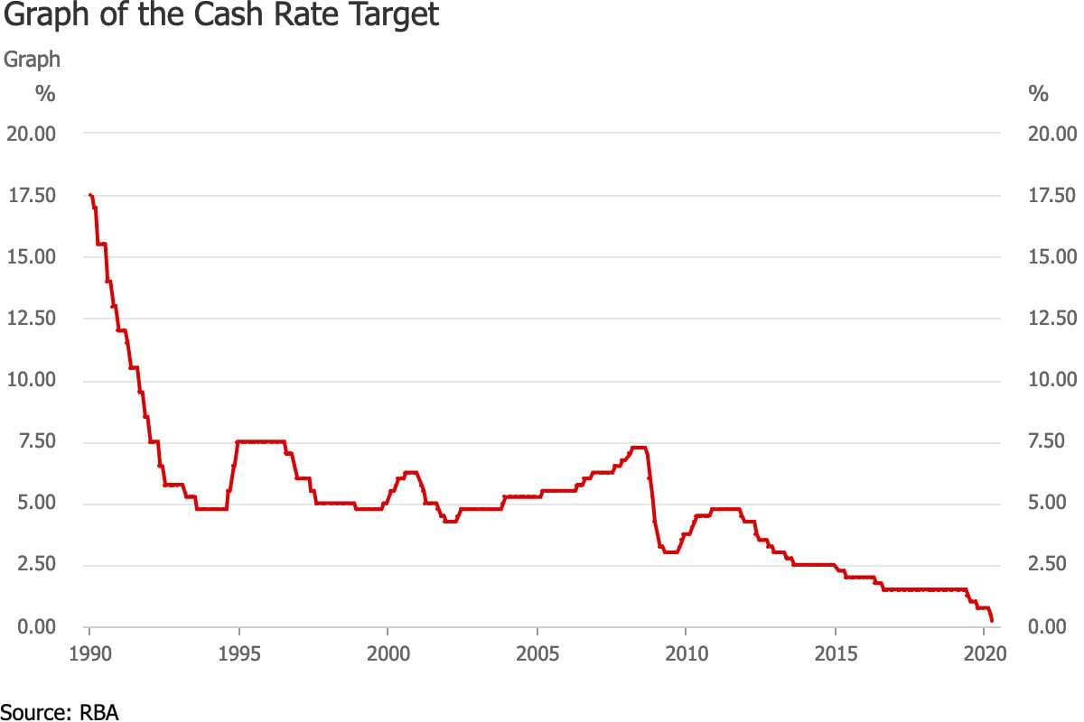 Australian Dollar ANZ say Unemployment to reach 13