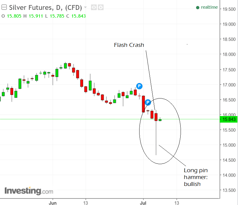 Silver Sinks In Market Mystery