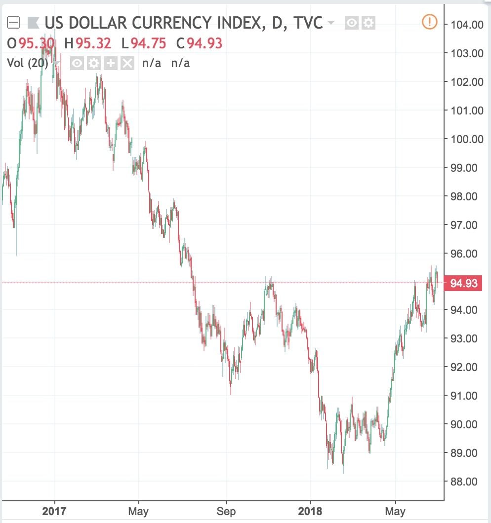 Standard Charted US Dollar Strength still a ShortTerm Phenomenon