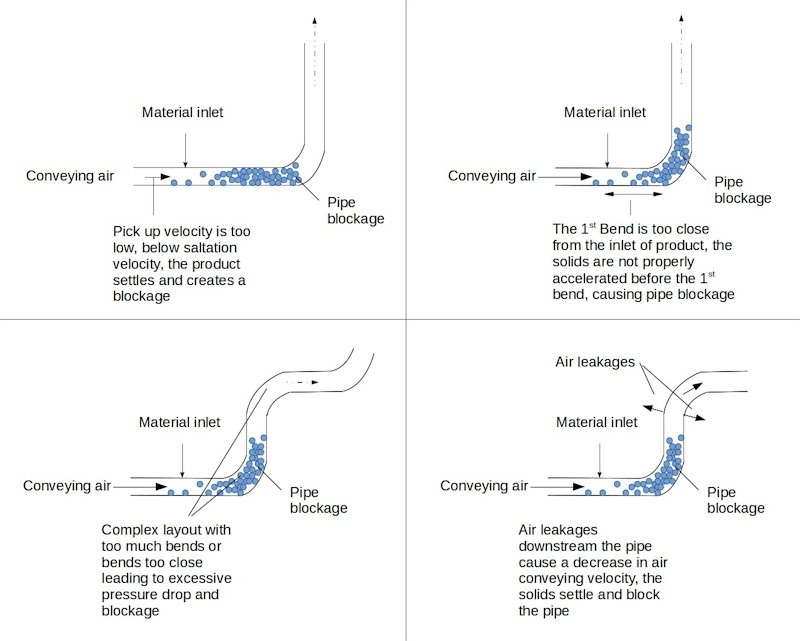Pneumatic conveying pipe blockages, line choking Prevent it, solve it