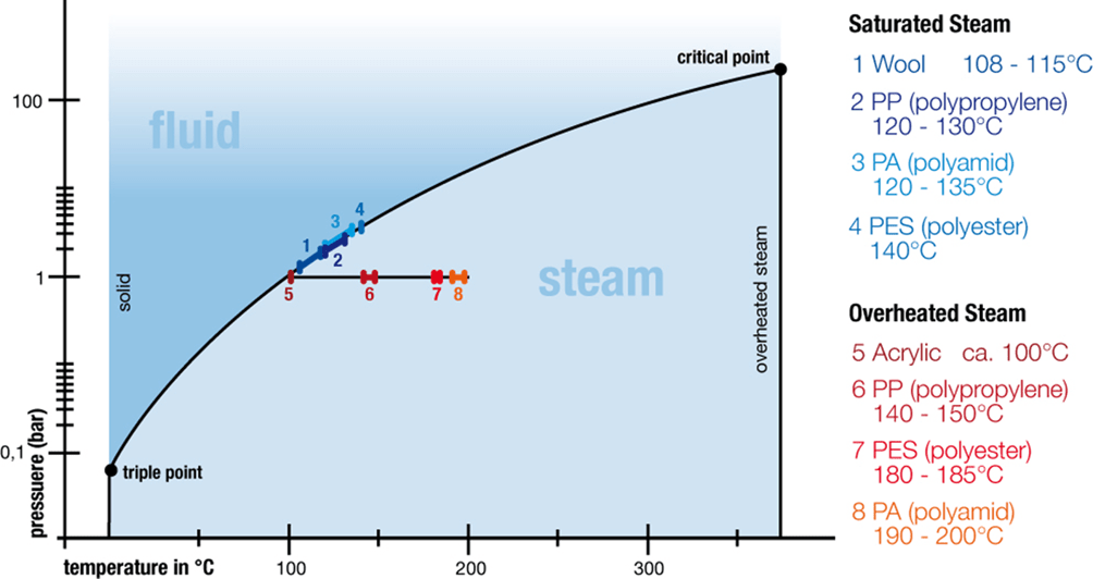 Newsletter part 2 Different Steam Systems