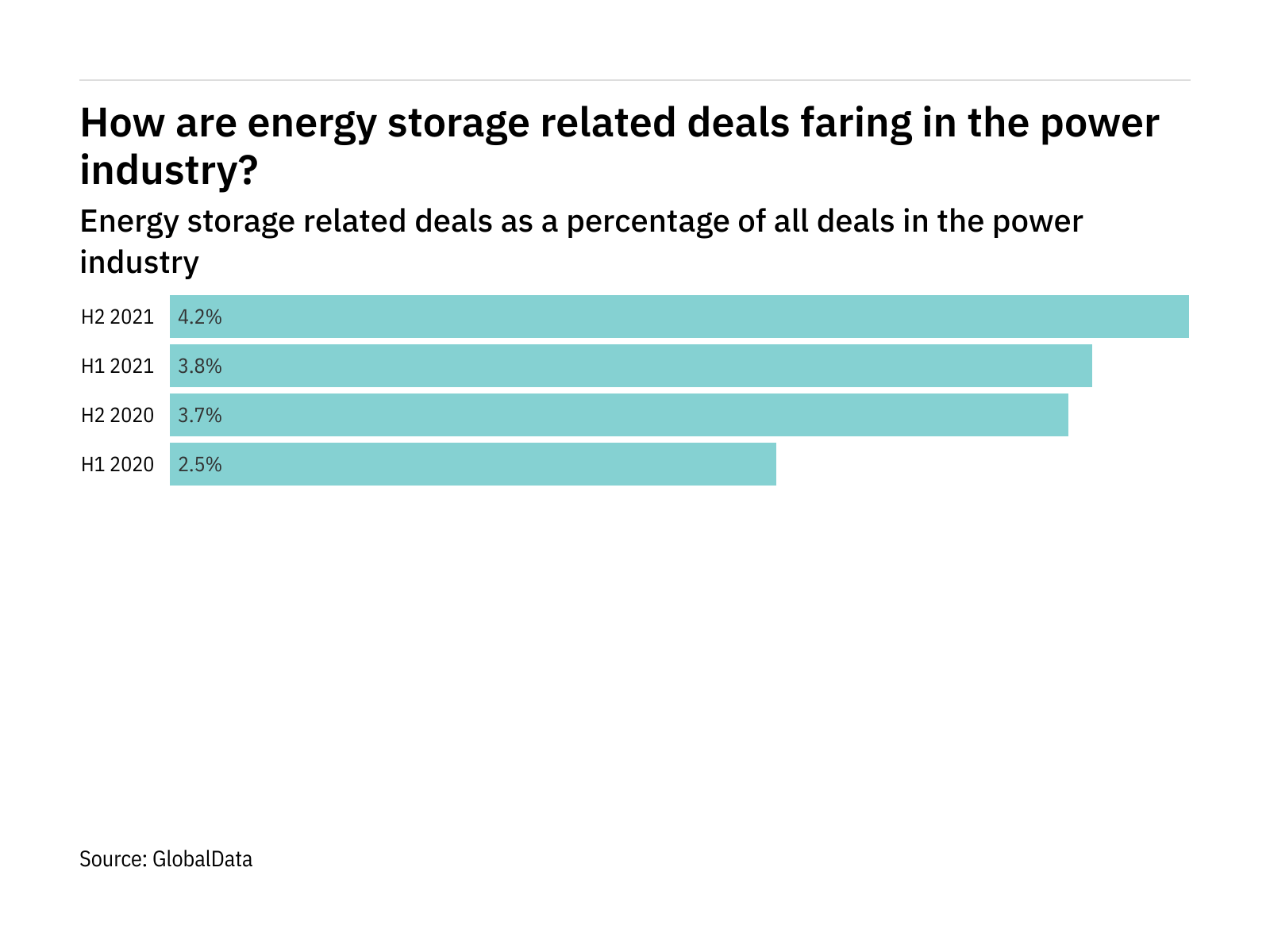 Deals relating to energy storage increased in the power industry in H2