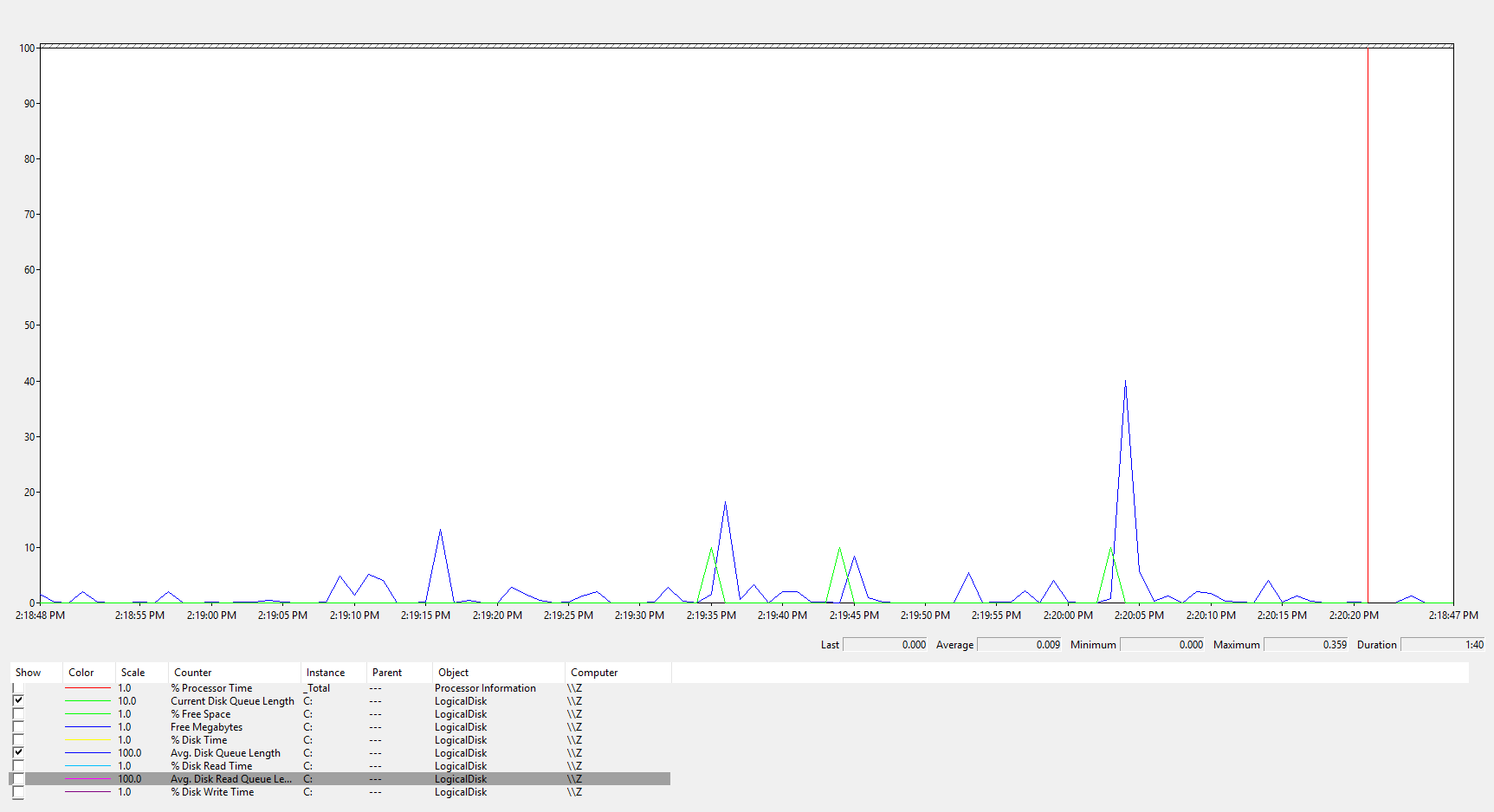 disk queue length normal values Hawaivel