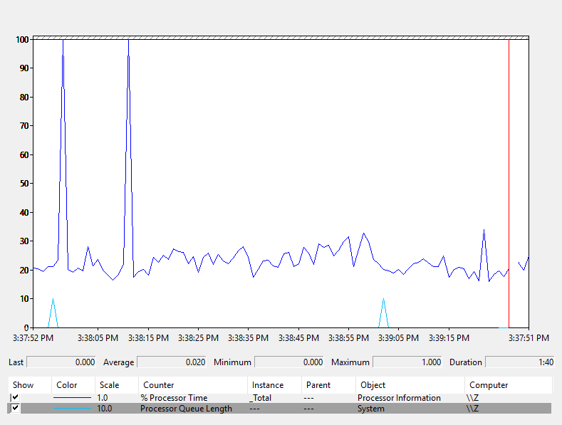 Counters Monitoring CPU Usage Network Wrangler Tech Blog