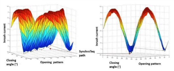 Transformer Switching Mitigating Inrush Currents