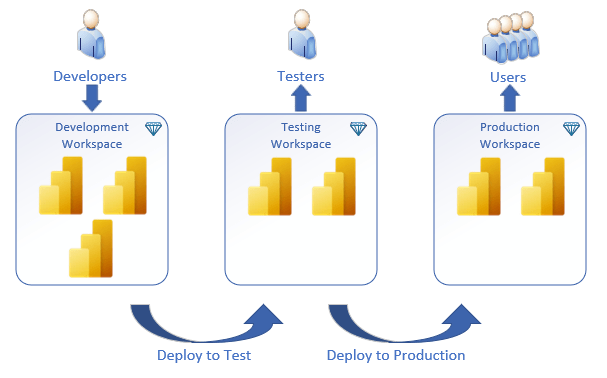 Automate your deployment pipeline, the Power BI.